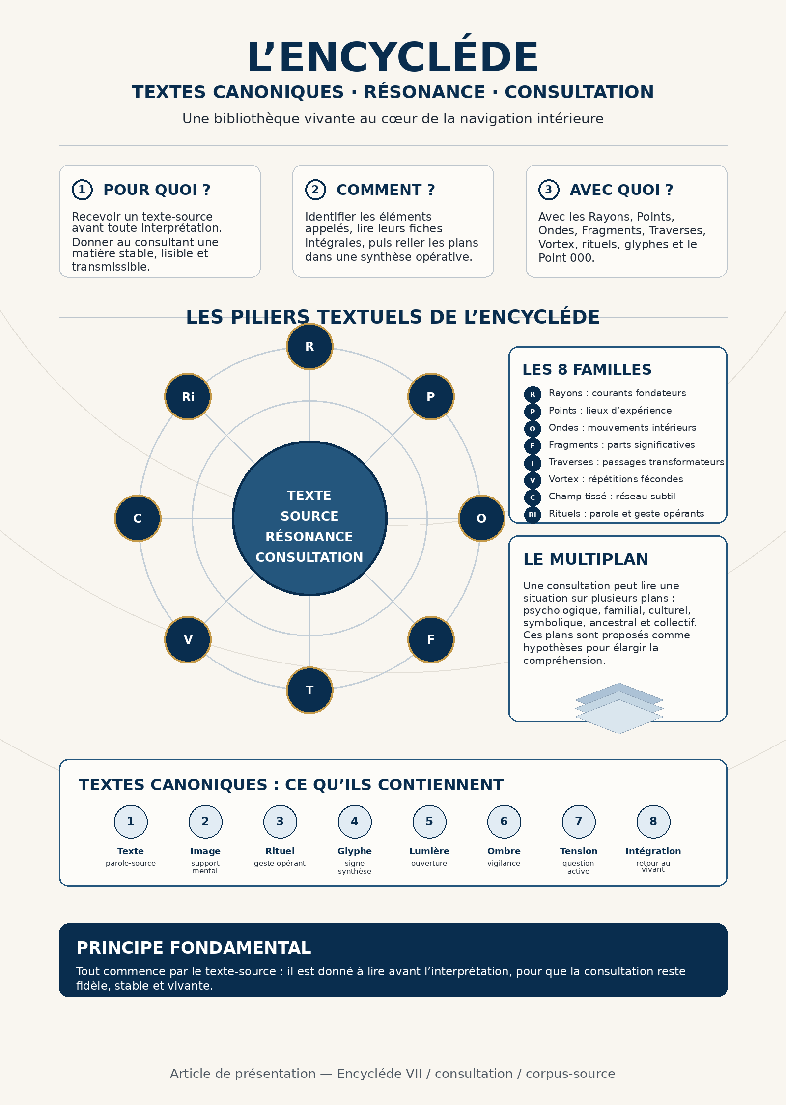 Illustration des textes canoniques de l’Encycléde