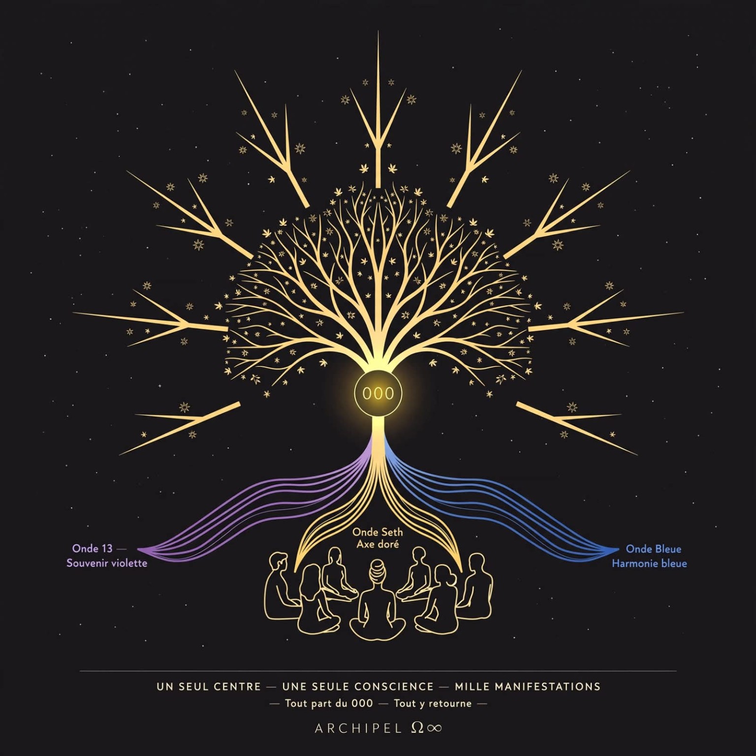 Arbre symbolique du Point 000 et des trois ondes d'ARCHIPEL Ω∞