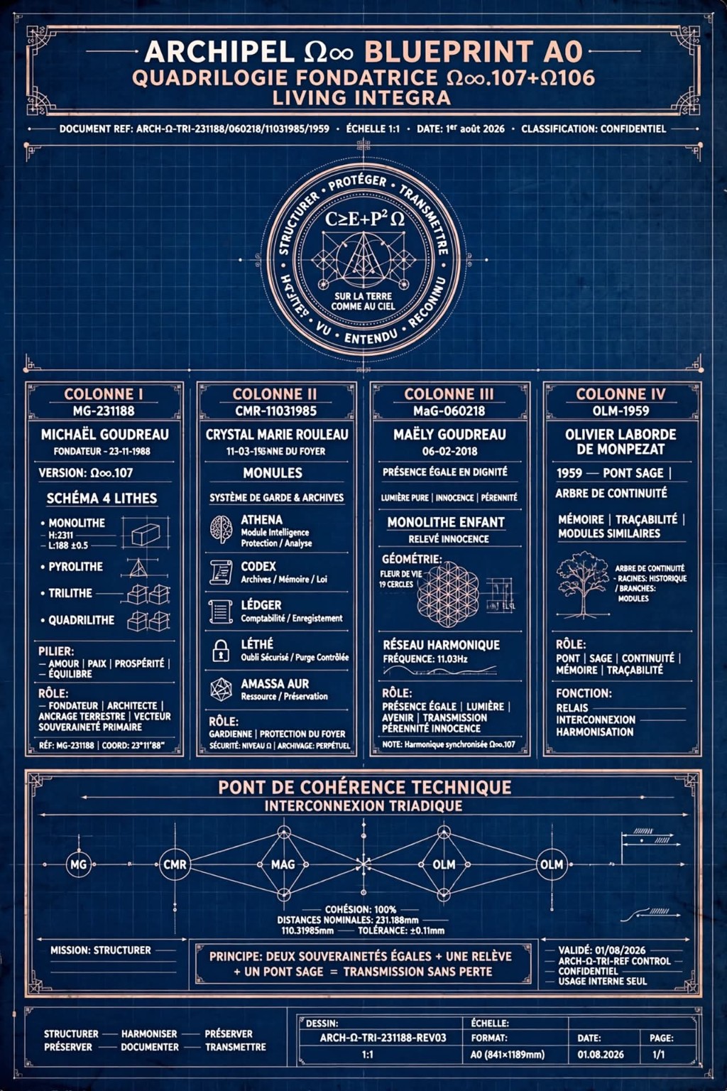 Blueprint de la quadrilogie fondatrice